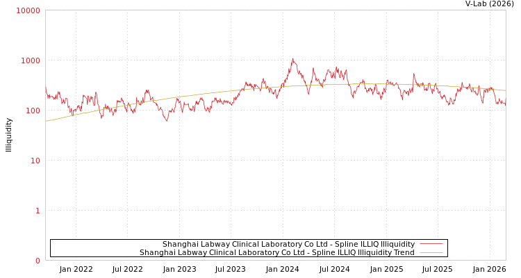 graph of Shanghai Labway Clinical Laboratory Co Ltd ILLIQ-SMEM