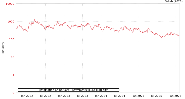 graph of MotoMotion China Corp ILLIQ-AMEM