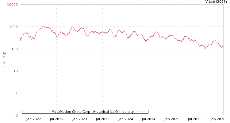 graph of MotoMotion China Corp ILLIQ-HIST