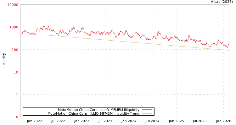 graph of MotoMotion China Corp ILLIQ-MFMEM