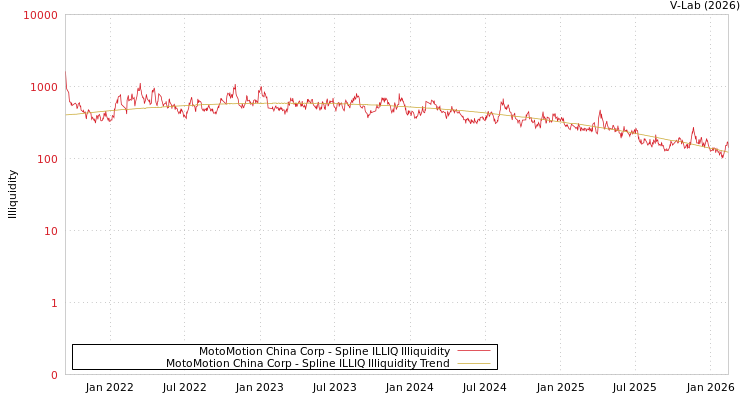 graph of MotoMotion China Corp ILLIQ-SMEM