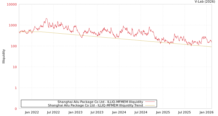 graph of Shanghai Ailu Package Co Ltd ILLIQ-MFMEM