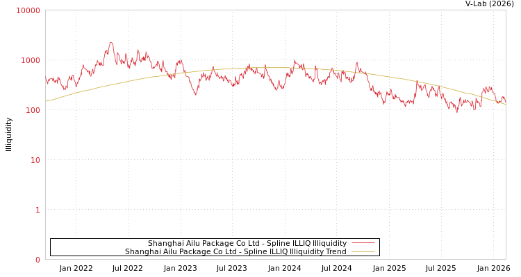 graph of Shanghai Ailu Package Co Ltd ILLIQ-SMEM