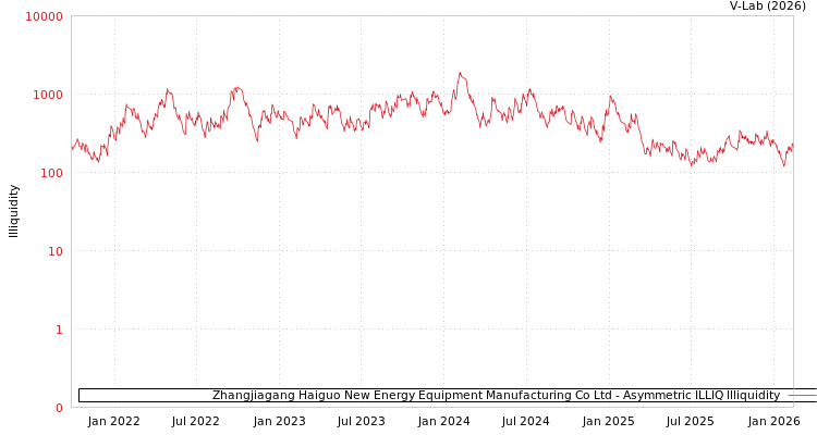 graph of Zhangjiagang Haiguo New Energy Equipment Manufacturing Co Ltd ILLIQ-AMEM