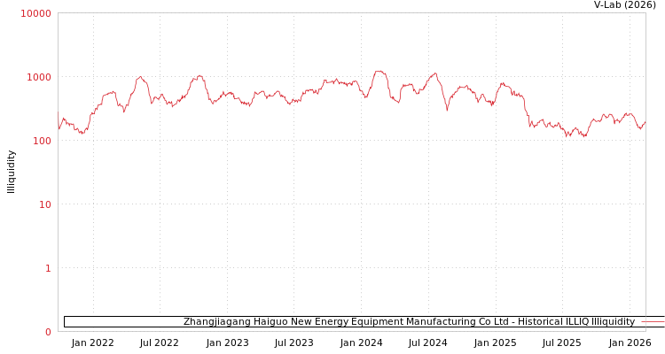 graph of Zhangjiagang Haiguo New Energy Equipment Manufacturing Co Ltd ILLIQ-HIST