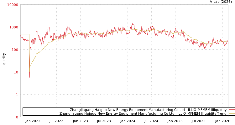 graph of Zhangjiagang Haiguo New Energy Equipment Manufacturing Co Ltd ILLIQ-MFMEM