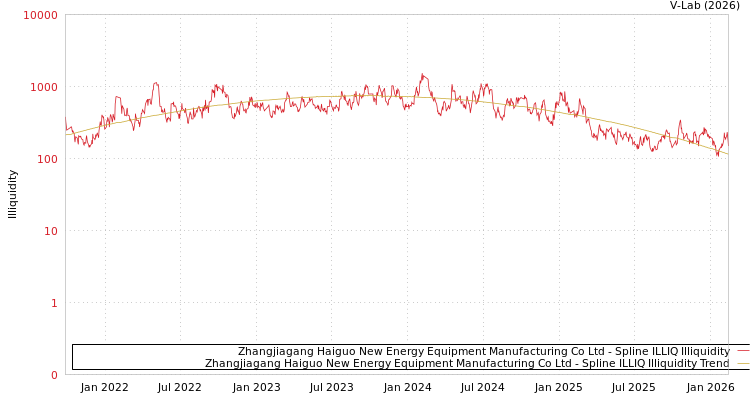 graph of Zhangjiagang Haiguo New Energy Equipment Manufacturing Co Ltd ILLIQ-SMEM