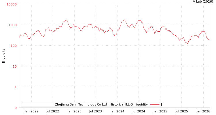 graph of Zhejiang Benli Technology Co Ltd ILLIQ-HIST