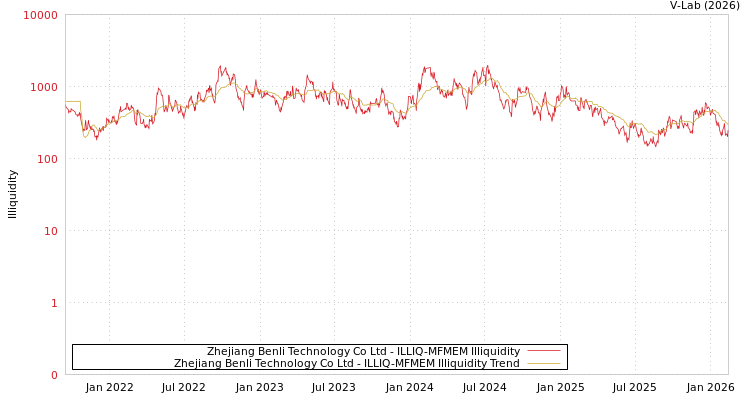 graph of Zhejiang Benli Technology Co Ltd ILLIQ-MFMEM