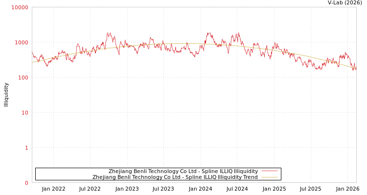graph of Zhejiang Benli Technology Co Ltd ILLIQ-SMEM