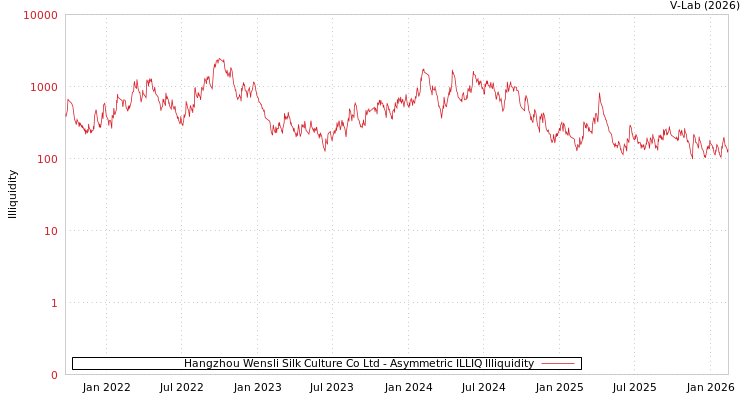 graph of Hangzhou Wensli Silk Culture Co Ltd ILLIQ-AMEM