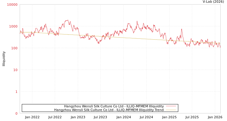 graph of Hangzhou Wensli Silk Culture Co Ltd ILLIQ-MFMEM