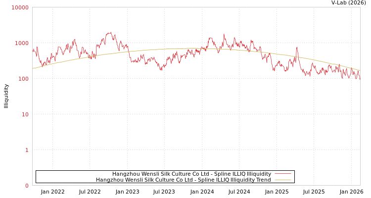 graph of Hangzhou Wensli Silk Culture Co Ltd ILLIQ-SMEM