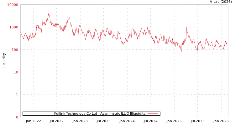 graph of Fullink Technology Co Ltd ILLIQ-AMEM
