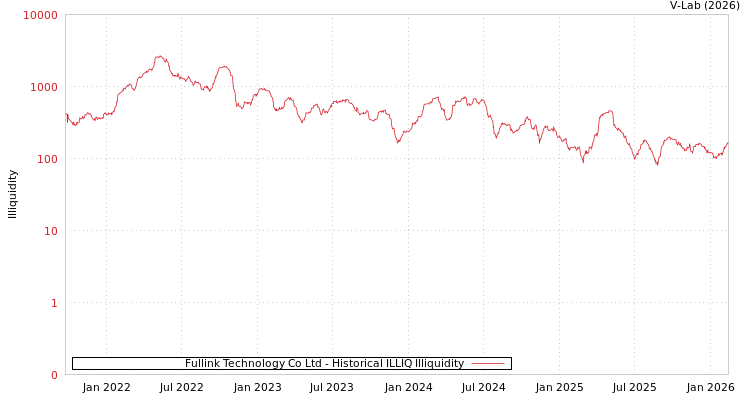 graph of Fullink Technology Co Ltd ILLIQ-HIST