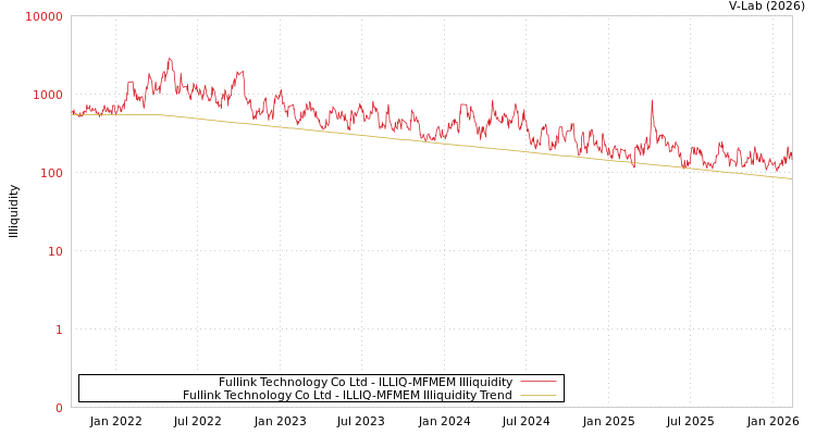 graph of Fullink Technology Co Ltd ILLIQ-MFMEM