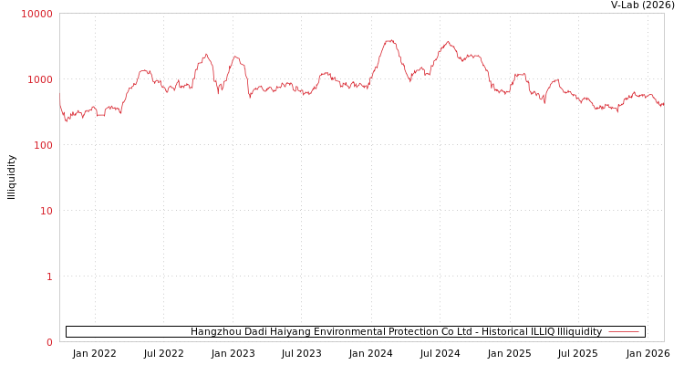 graph of Hangzhou Dadi Haiyang Environmental Protection Co Ltd ILLIQ-HIST