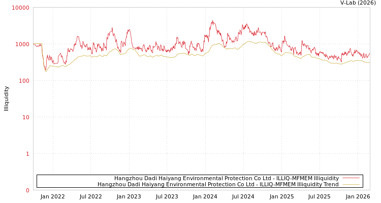 graph of Hangzhou Dadi Haiyang Environmental Protection Co Ltd ILLIQ-MFMEM