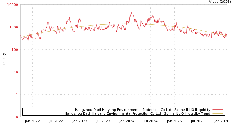graph of Hangzhou Dadi Haiyang Environmental Protection Co Ltd ILLIQ-SMEM