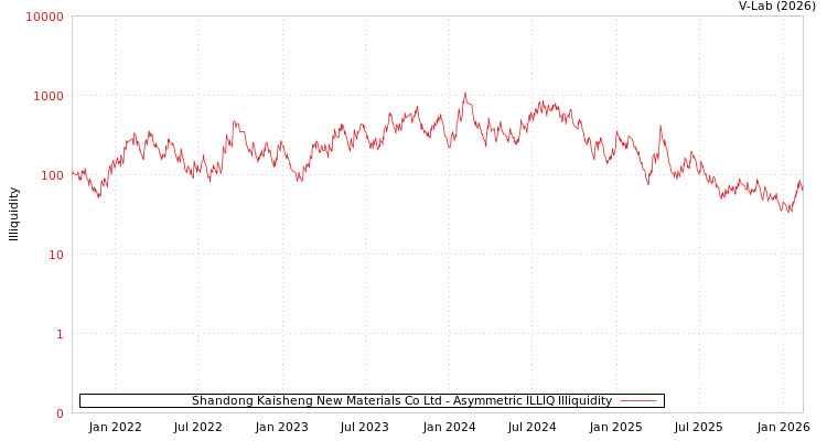 graph of Shandong Kaisheng New Materials Co Ltd ILLIQ-AMEM