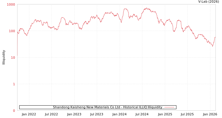 graph of Shandong Kaisheng New Materials Co Ltd ILLIQ-HIST