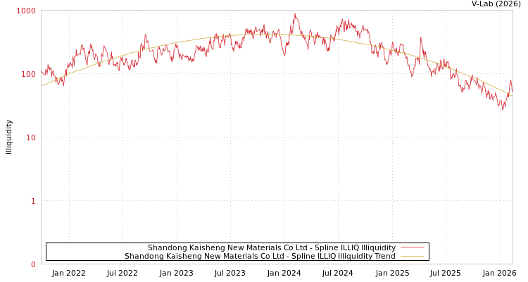 graph of Shandong Kaisheng New Materials Co Ltd ILLIQ-SMEM