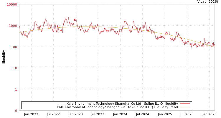 graph of Kale Environment Technology Shanghai Co Ltd ILLIQ-SMEM