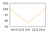 Impact of return on liquidity tomorrow