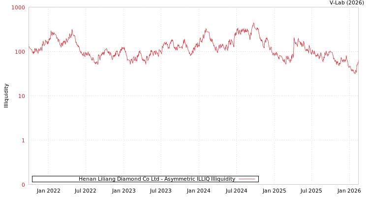 graph of Henan Liliang Diamond Co Ltd ILLIQ-AMEM