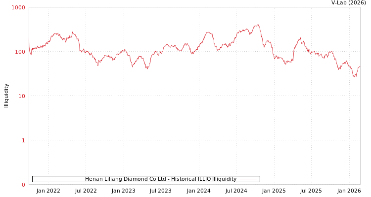 graph of Henan Liliang Diamond Co Ltd ILLIQ-HIST