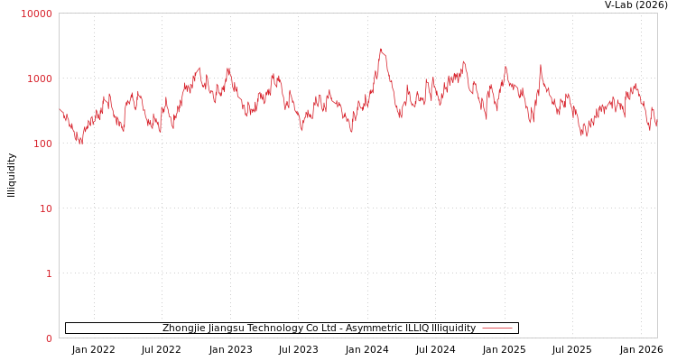 graph of Zhongjie Jiangsu Technology Co Ltd ILLIQ-AMEM