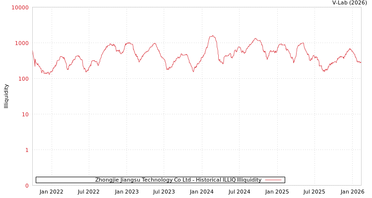 graph of Zhongjie Jiangsu Technology Co Ltd ILLIQ-HIST