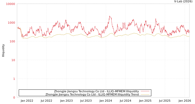 graph of Zhongjie Jiangsu Technology Co Ltd ILLIQ-MFMEM