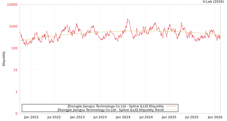 graph of Zhongjie Jiangsu Technology Co Ltd ILLIQ-SMEM