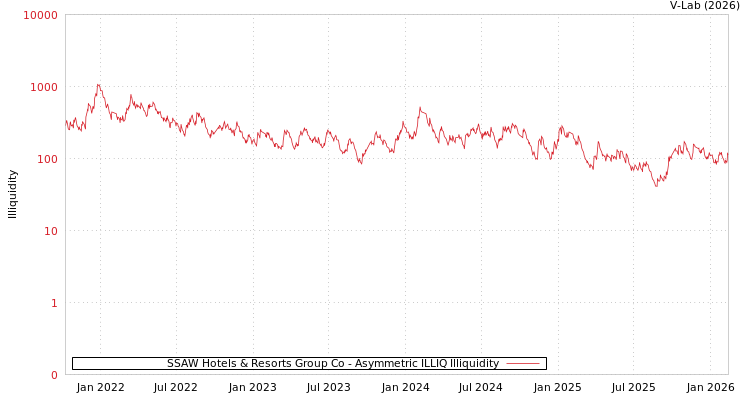 graph of SSAW Hotels & Resorts Group Co ILLIQ-AMEM