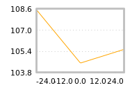 Impact of return on liquidity tomorrow