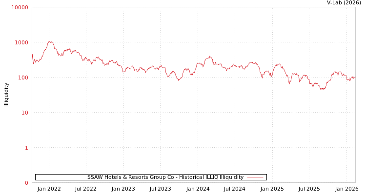 graph of SSAW Hotels & Resorts Group Co ILLIQ-HIST