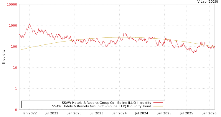 graph of SSAW Hotels & Resorts Group Co ILLIQ-SMEM