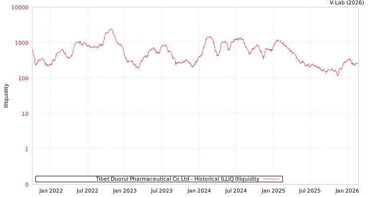 graph of Tibet Duorui Pharmaceutical Co Ltd ILLIQ-HIST