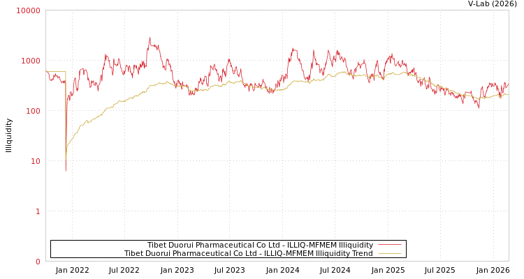 graph of Tibet Duorui Pharmaceutical Co Ltd ILLIQ-MFMEM