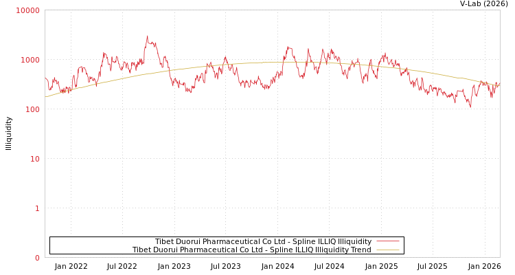 graph of Tibet Duorui Pharmaceutical Co Ltd ILLIQ-SMEM