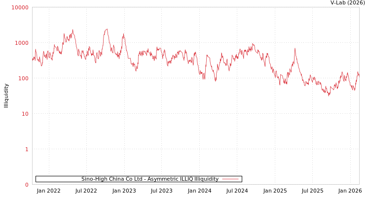graph of Sino-High China Co Ltd ILLIQ-AMEM