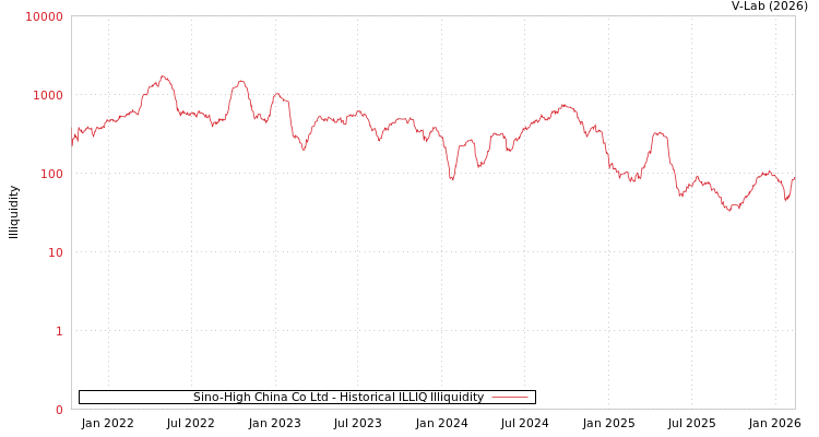 graph of Sino-High China Co Ltd ILLIQ-HIST