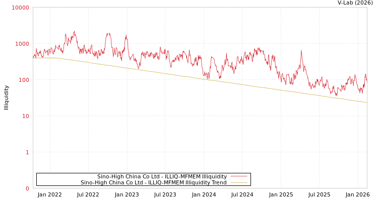 graph of Sino-High China Co Ltd ILLIQ-MFMEM