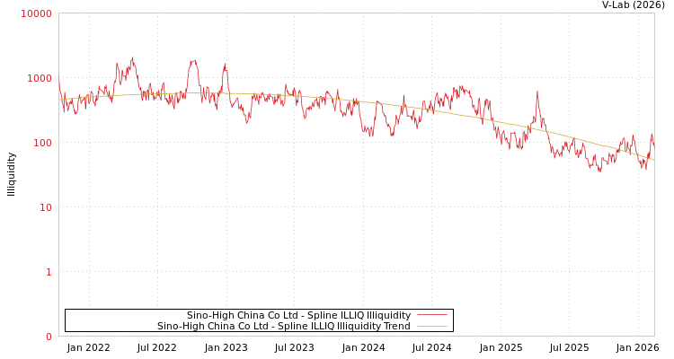 graph of Sino-High China Co Ltd ILLIQ-SMEM