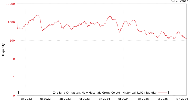 graph of Zhejiang Chinastars New Materials Group Co Ltd ILLIQ-HIST