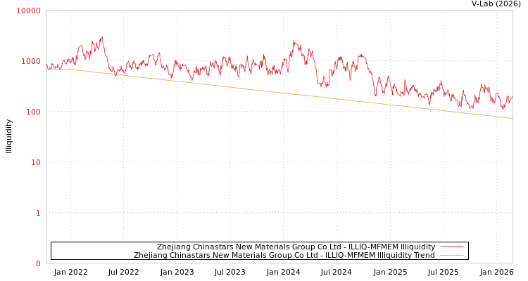 graph of Zhejiang Chinastars New Materials Group Co Ltd ILLIQ-MFMEM