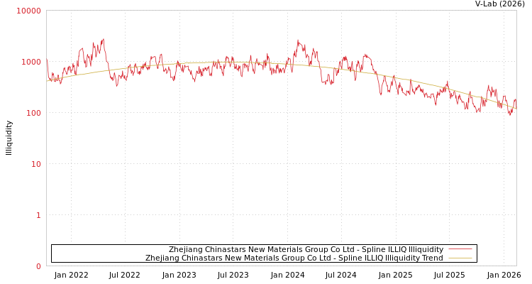 graph of Zhejiang Chinastars New Materials Group Co Ltd ILLIQ-SMEM