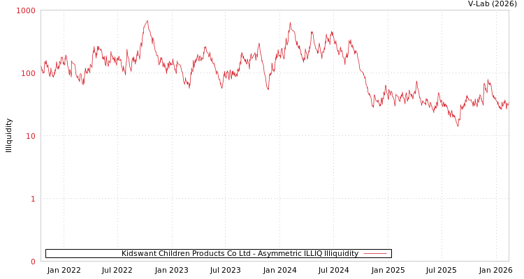 graph of Kidswant Children Products Co Ltd ILLIQ-AMEM