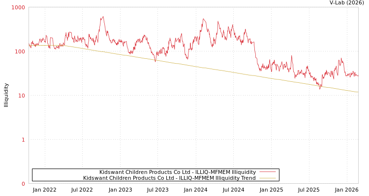 graph of Kidswant Children Products Co Ltd ILLIQ-MFMEM